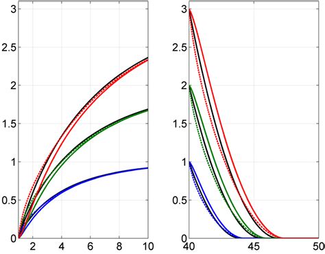 Nonlinear Controller 的图像结果