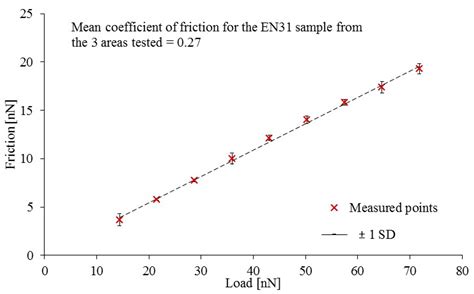 Transient Nanoscale Tribofilm Growth: Analytical Prediction and Measurement