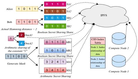 A Privacy-Preserving Record Linkage Method Based on Secret Sharing and ...