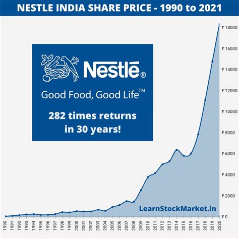 Market Share Of Nestle In India