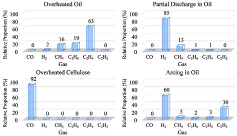 Dissolved Gas Analysis Equipment for Online Monitoring of Transformer ...