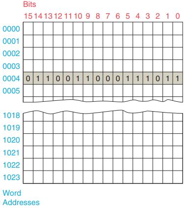 Image result for plc Memory Addressing