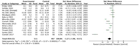 A Meta-Analysis on Randomised Controlled Clinical Trials Evaluating the ...