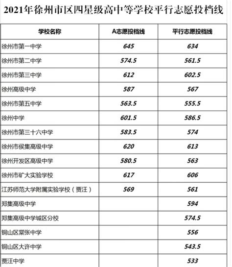 2019江苏徐州中考各高中录取分数线公布_初三网