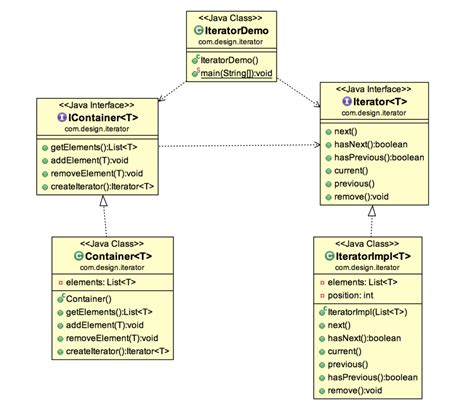 Image result for Iterator Java
