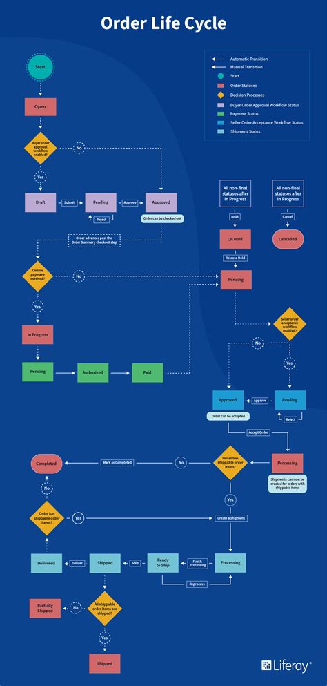 Image result for Order Life Cycle Management System