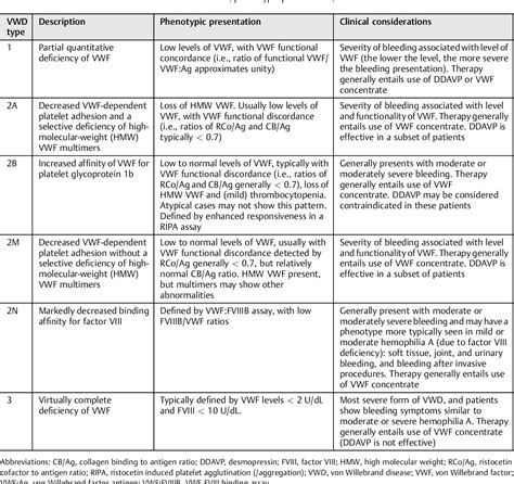 Hemophilia And Von Willebrand Disease - Quotes Viral Update