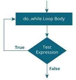 do...while Loop in C - C Programming Tutorial - IT Developer