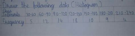 Draw the following data (Histogram) - Brainly.in