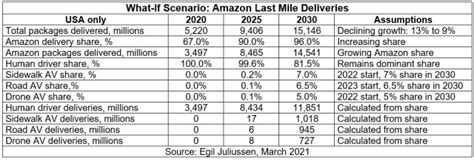 Autonomous Vehicles: What Amazon's Playbook Could Be - EE Times India