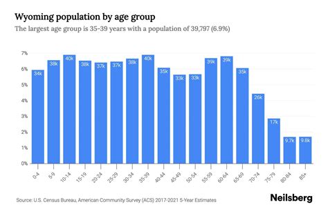 Wyoming Population - 2023 Stats & Trends | Neilsberg