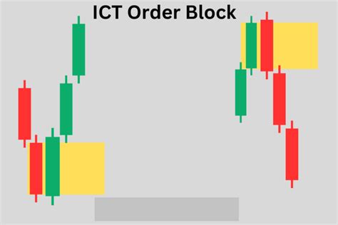 Image result for Institutional Order Block