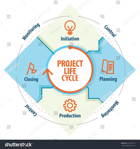Project Life Cycle Infographic Stock Vector (Royalty Free) 246810016 ...