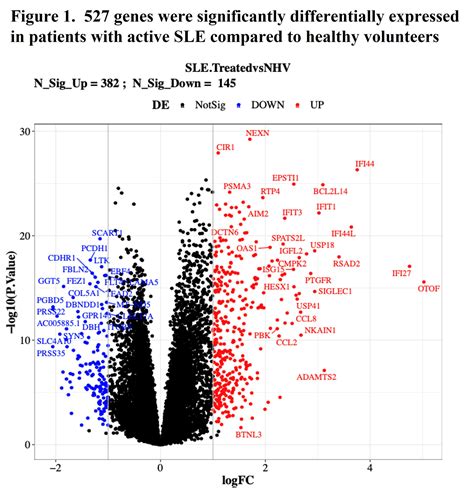 Pharmacodynamic Changes in SLE Relevant Gene Expression Induced by Deucravacitinib in Patients ...