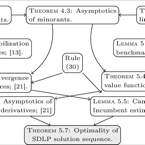 Image result for MS Project Stochastic Programming