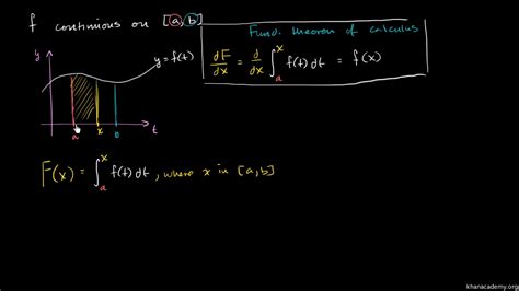 Image result for Graph of Fundamental Theorem of Calculus