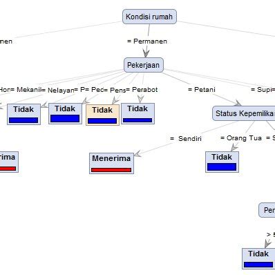 Image result for Pohon keputusan Decision Tree Algorithm