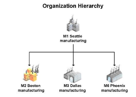 Oracle Inventory: Organization Hierarchy « Learn Oracle