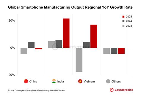 India stands tall in 2025 as global smartphone industry shrinks-2025 ...