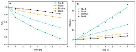 Enhanced Electricity Generation and Heavy Metal Removal by a Rutile ...