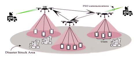 Drone Deployment Algorithms for Effective Communication Establishment ...