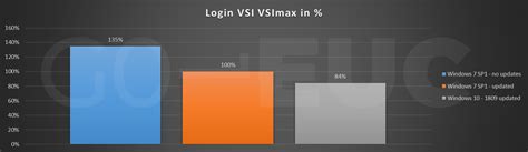 Image result for Win 7 Vs Win 10