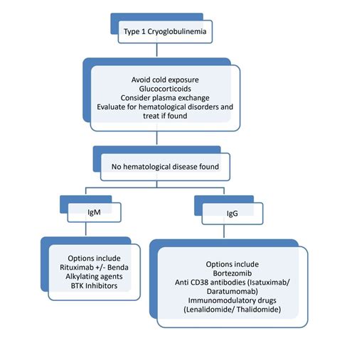 Cryoglobulinemia - howitreat.in
