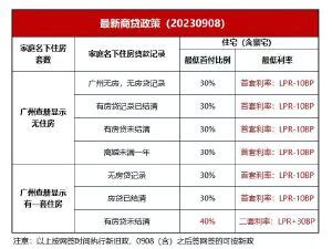 独家｜农行广州今日更新房贷政策 首套二成首付未施行仍按三成执行