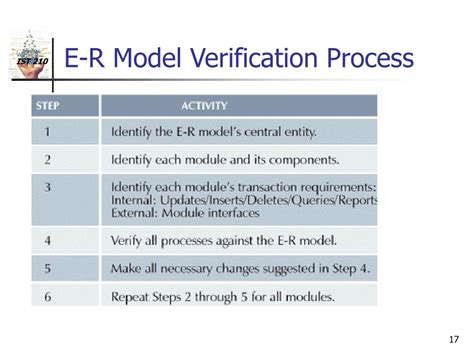 Database Design Process 的图像结果