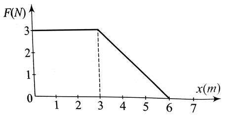 A Force `F` acting on an object varies with distance `x` as shown in ...
