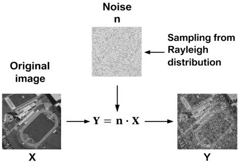 Physics-Informed Neural Network for Denoising Images Using Nonlinear PDE