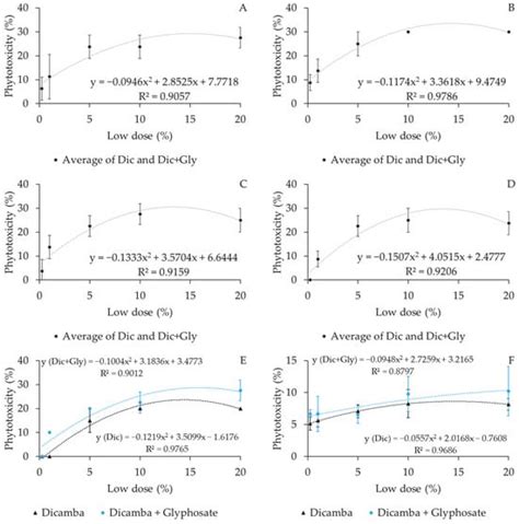Simulated Drift of Dicamba and Glyphosate on Coffee Crop