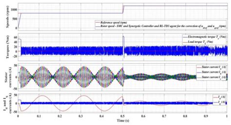 Improvement of PMSM Sensorless Control Based on Synergetic and Sliding ...