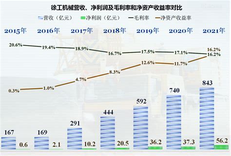 徐工机械2021年业绩表现亮眼，厚积薄发中还存在哪些问题_腾讯新闻