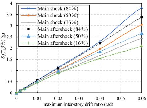 Incremental Dynamic Analysis Considering Main Aftershock of Structures ...