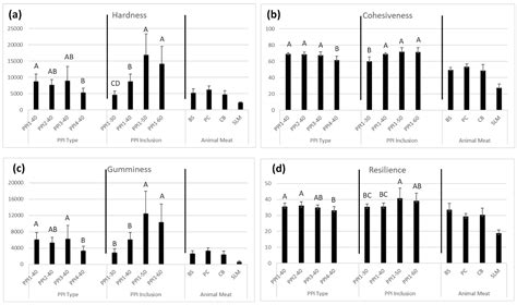 Use of Pea Proteins in High-Moisture Meat Analogs: Physicochemical ...