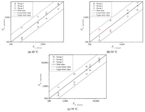 Prediction Models of Shear Parameters and Dynamic Creep Instability for ...