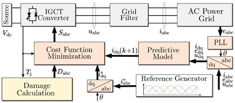Anti-Fatigue-Damage-Oriented Through-Life Optimization and Control of ...