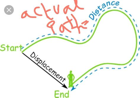 Displacement is the length of the actual path travelled by an object in ...