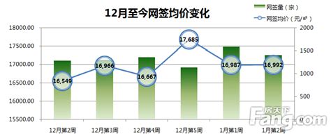 临近岁晚热度不减 天河网签两周连续上涨重返首位-广州房天下