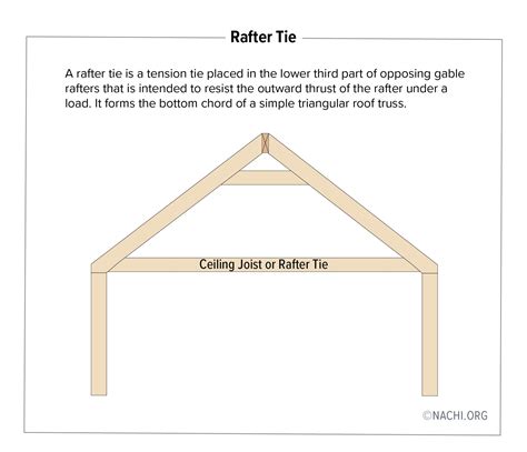 Rafter Tie - Inspection Gallery - InterNACHI®