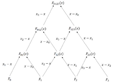 Image result for Aitken Neville Algorithm