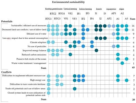 How Will We Eat and Produce in the Cities of the Future? From Edible ...