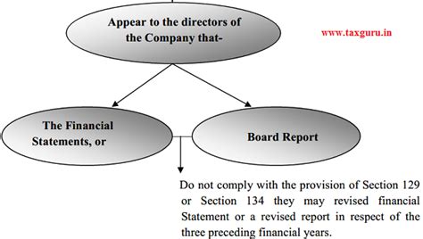 Voluntary Revision of Financial Statements & Board report