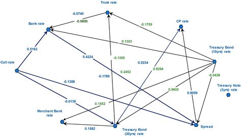 Identifying Interest Rate Transmission Mechanism under a Bayesian Network