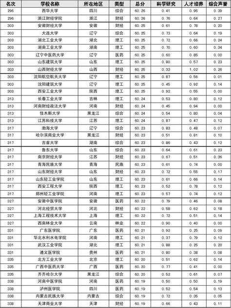 2013中国大学排行榜301-400_word文档在线阅读与下载_无忧文档