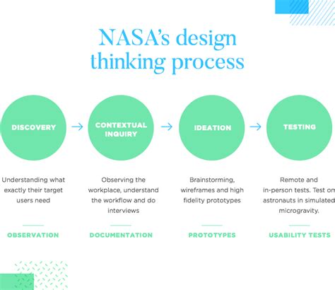 Image result for NASA Best Engineering Design Process