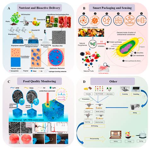 Stimuli-Responsive Hydrogels in Food Sector: Multi-Component Design ...