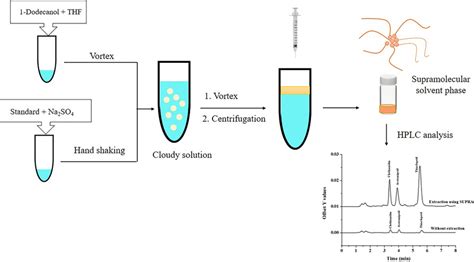 Microscale Extraction 的图像结果