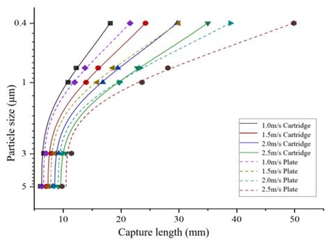Simulation Study of a Novel Cylindrical Micro-Electrostatic Particulate ...